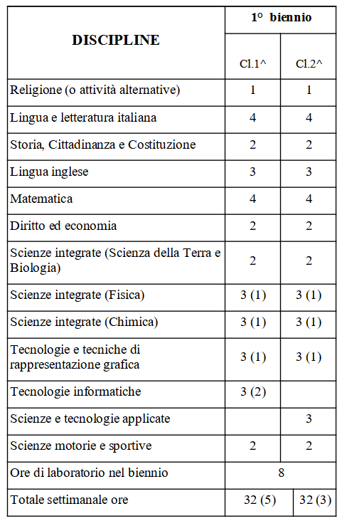 biennio comune 1